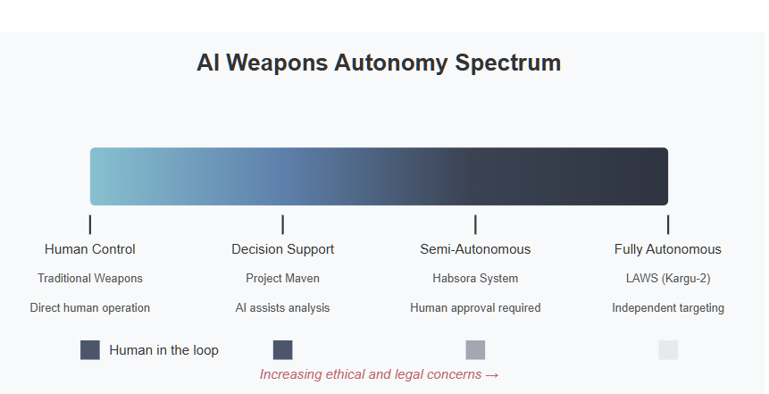 A horizontal gradient chart showing the spectrum of AI weapon autonomy from human control to fully autonomous systems. The spectrum transitions from light blue to dark blue, with four key points marked: Human Control (Traditional Weapons), Decision Support (Project Maven), Semi-Autonomous (Habsora System), and Fully Autonomous (LAWS/Kargu-2). The visualization includes indicators showing decreasing human involvement across the spectrum and notes increasing ethical and legal concerns. Copyright - Prime Rogue Inc - 2025.