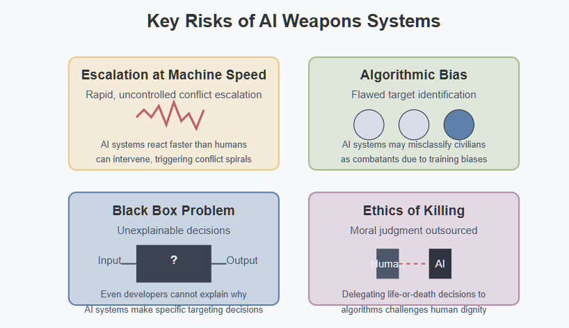 A quadrant visualization showing four major risks of AI weapons systems: 1) Escalation at Machine Speed - illustrated with an erratic upward line graph showing rapid conflict escalation; 2) Algorithmic Bias - depicted with three figures where only one is highlighted as a potential target; 3) Black Box Problem - represented by an opaque box with a question mark, showing inputs going in and outputs coming out without transparency; 4) Ethics of Killing - shown with a dashed line transferring moral decision-making from a human figure to an AI figure. Copyright - Prime Rogue Inc - 2025.