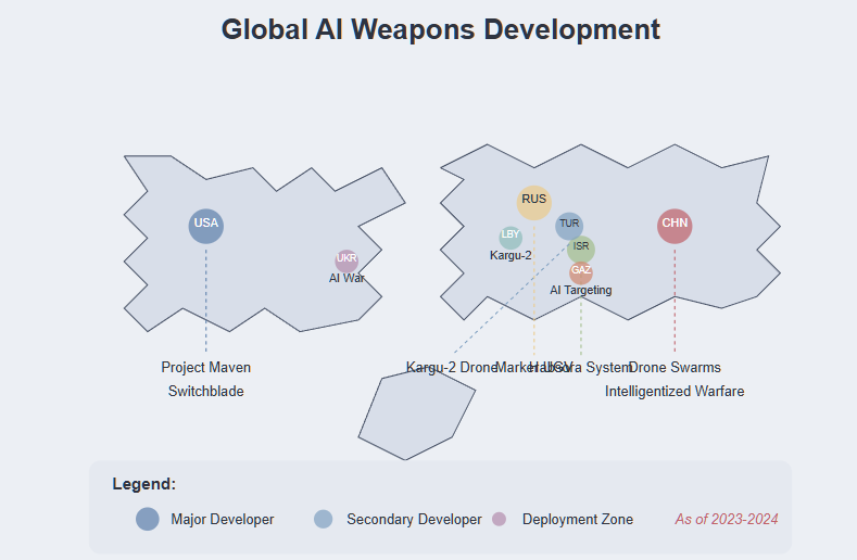A simplified world map showing major countries developing and deploying AI weapons. Larger circles represent major developers (USA, China, Russia), while smaller circles indicate secondary developers (Israel, Turkey) and deployment zones (Ukraine, Gaza, Libya). Each country is connected to their signature AI weapons systems: USA with Project Maven and Switchblade, China with Drone Swarms and 'Intelligentized Warfare', Russia with Marker UGV, Israel with the Habsora System, and Turkey with the Kargu-2 Drone. Conflict zones where these weapons have been deployed are also highlighted.
