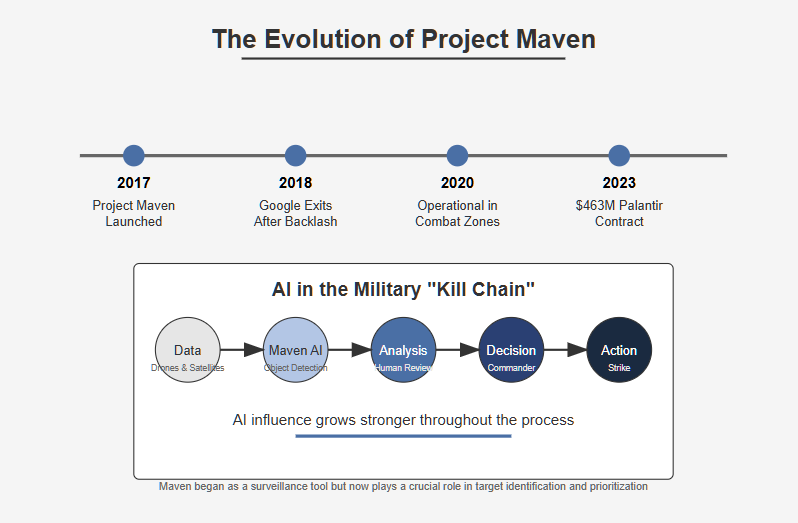 Infographic showing Project Maven's evolution from 2017-2023, including Google's exit and Palantir's contract, alongside a visualization of the military 'kill chain' where AI influence grows with each step from data collection to strike execution. Copyright - Prime Rogue Inc - 2025.