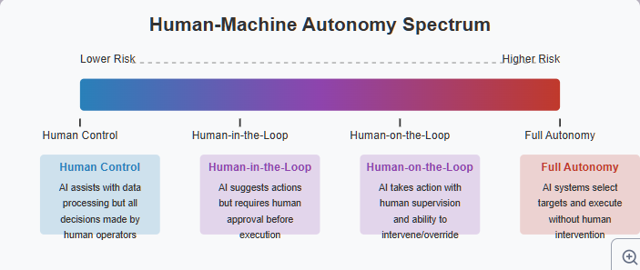 Gradient chart illustrating the Human-Machine Autonomy Spectrum in military systems. The spectrum ranges from 'Human Control' (lowest risk) to 'Full Autonomy' (highest risk), with intermediate stages of 'Human-in-the-Loop' and 'Human-on-the-Loop'. Each level includes descriptions of the roles and responsibilities of humans and AI systems. Copyright - Prime Rogue Inc - 2025