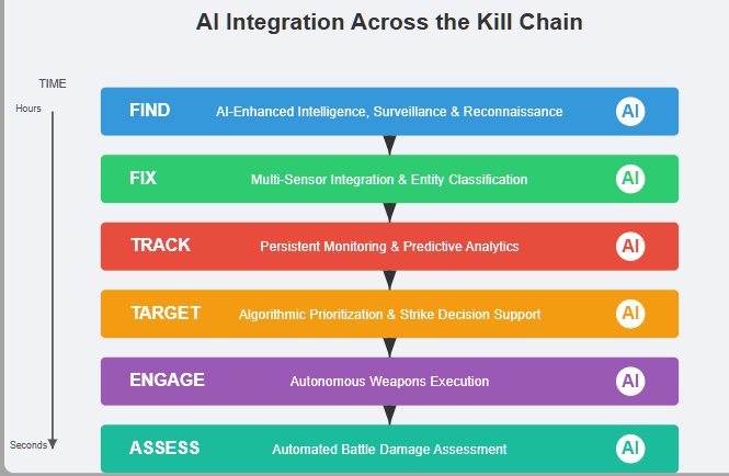 Vertical flow diagram showing AI integration across each step of the military kill chain. From top to bottom: Find (AI-Enhanced Intelligence, Surveillance & Reconnaissance), Fix (Multi-Sensor Integration & Entity Classification), Track (Persistent Monitoring & Predictive Analytics), Target (Algorithmic Prioritization & Strike Decision Support), Engage (Autonomous Weapons Execution), and Assess (Automated Battle Damage Assessment). A time indicator shows compression from hours to seconds. Copyright - Prime Rogue Inc - 2025.