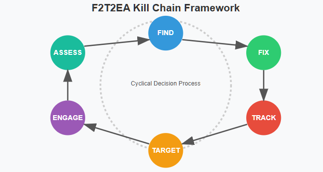 Circular diagram of the F2T2EA Kill Chain Framework showing six interconnected steps: Find, Fix, Track, Target, Engage, and Assess arranged in clockwise order with directional arrows showing the cyclical decision process. Copyright - Prime Rogue Inc - 2025