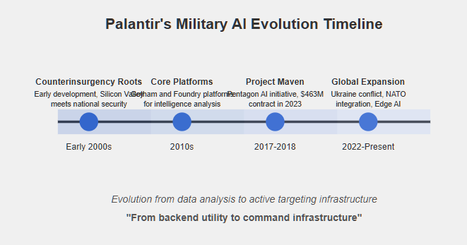 Timeline showing Palantir's military AI evolution from early 2000s counterinsurgency roots through core platform development in the 2010s, Project Maven integration in 2017-2018, to global expansion from 2022-present. The visualization illustrates Palantir's transformation from backend utility to command infrastructure for military operations. Copyright - Prime Rogue Inc - 2025.