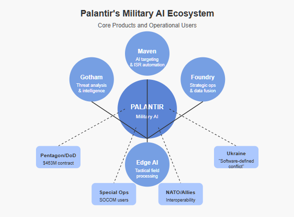 Network diagram showing Palantir's military AI ecosystem with central Palantir node connected to four core products: Gotham (threat analysis and intelligence), Foundry (strategic operations and data fusion), Maven (AI targeting and ISR automation), and Edge AI (tactical field processing). These products connect to military users including the Pentagon/DoD, Special Operations forces, NATO/Allies, and Ukraine. Copyright - Prime Rogue Inc - 2025.