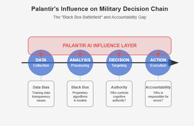 Diagram illustrating Palantir's influence across the military decision chain, from data collection through analysis and decision to action execution. A 'Palantir AI Influence Layer' spans the entire process, with vertical arrows showing how it affects each stage. Below, four key concerns are highlighted: Data Bias (training data transparency issues), Black Box (proprietary algorithms and models), Authority (who controls cognitive authority), and Accountability (who is responsible for errors). Copyright - Prime Rogue Inc - 2025.