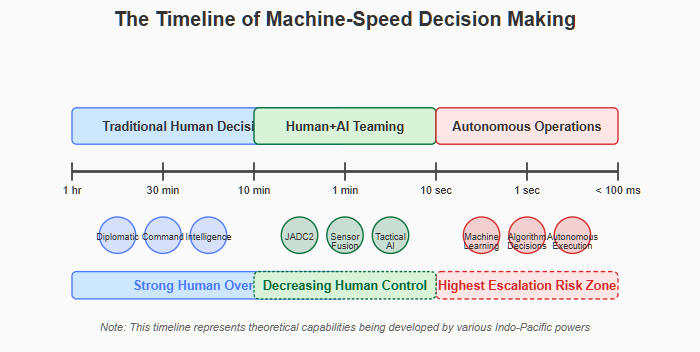 Timeline illustrating the compression of military decision cycles from hours (traditional human decisions) to milliseconds (autonomous operations), with corresponding decreases in human oversight and increases in escalation risks.