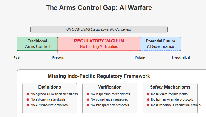 Timeline diagram showing the regulatory vacuum in AI warfare between traditional arms control and potential future AI governance, highlighting missing definitions, verification mechanisms, and safety protocols.