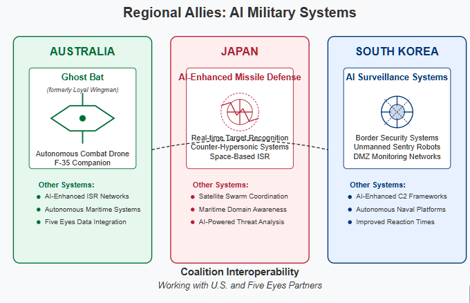 Comparison of AI military systems being developed by US allies: Australia's Ghost Bat autonomous combat drone, Japan's AI-enhanced missile defense, and South Korea's AI surveillance systems.