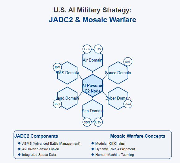 Hexagonal network diagram showing the US Joint All-Domain Command and Control (JADC2) system connecting air, space, cyber, sea, land, and electromagnetic spectrum domains through AI-powered nodes.