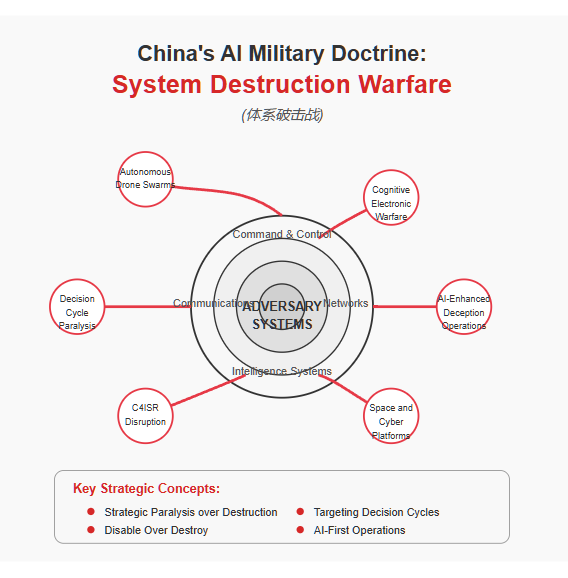 "Diagram illustrating China's System Destruction Warfare doctrine showing how AI-powered systems target adversary C4ISR infrastructure through drone swarms, electronic warfare, deception operations, and cyber platforms.
