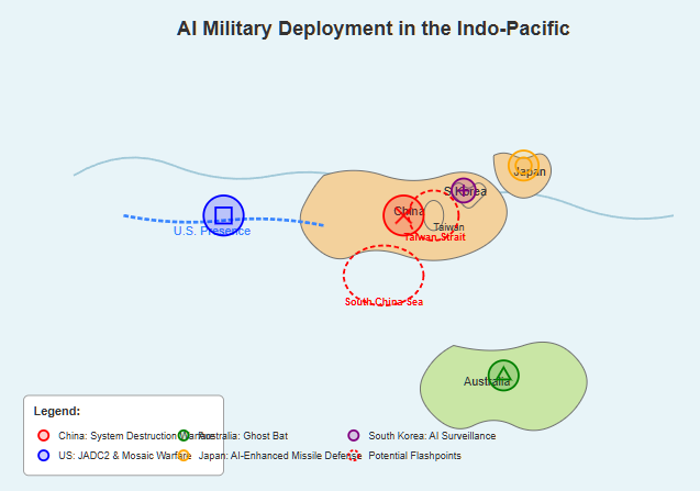 Map of the Indo-Pacific region showing AI military deployments of China, US, Australia, Japan, and South Korea, with Taiwan Strait and South China Sea highlighted as flashpoints.