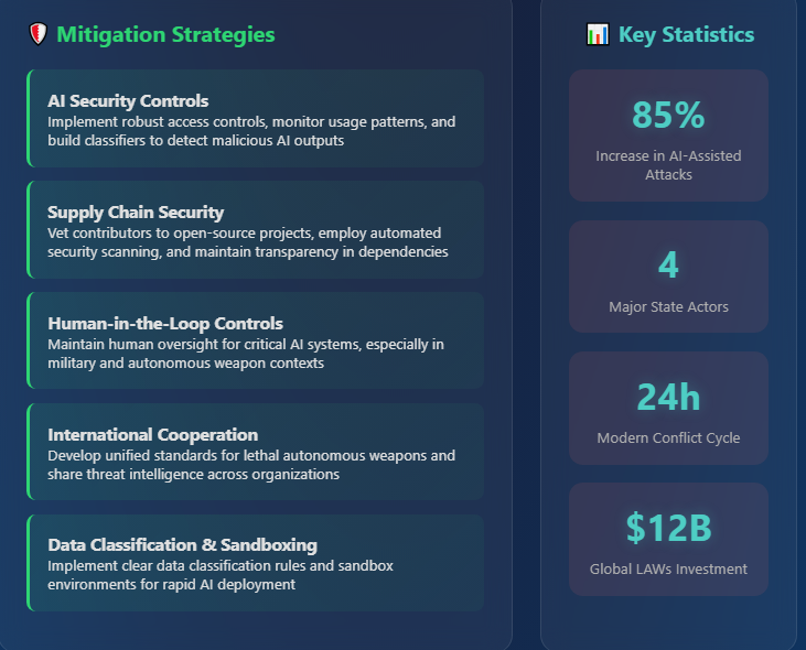 AI weaponization mitigation strategies and key statistics