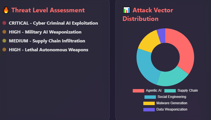 a graph depicting AI weaponization threat assessments attack vector distribution for August, 2025. 