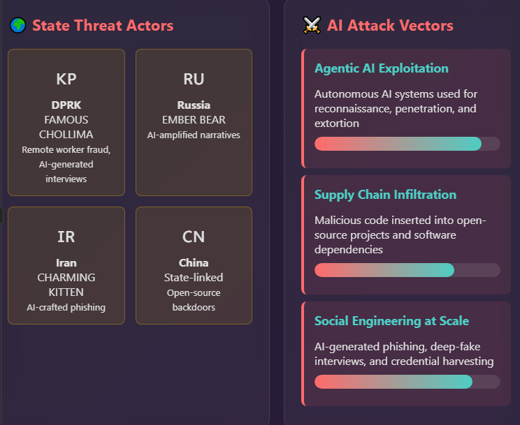 August 2025 AI weaponization trend graphs relative to state threat actors and AI attack vectors.