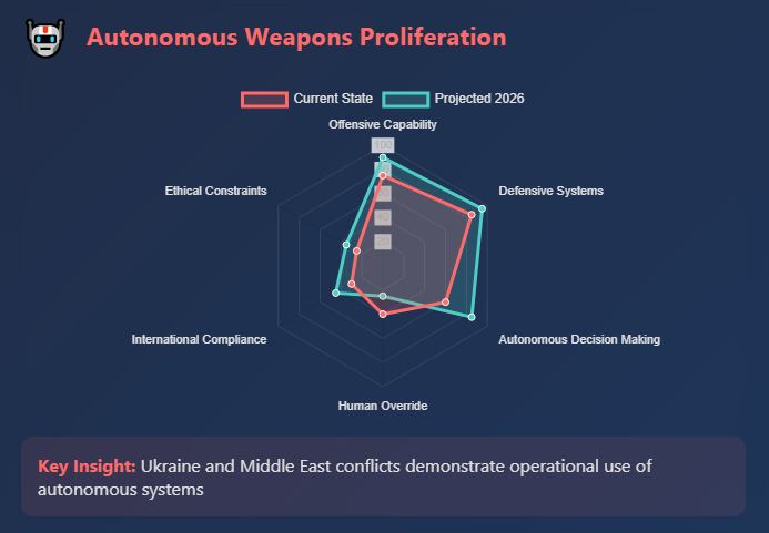 autonomous weapons proliferation trends from August, 2025