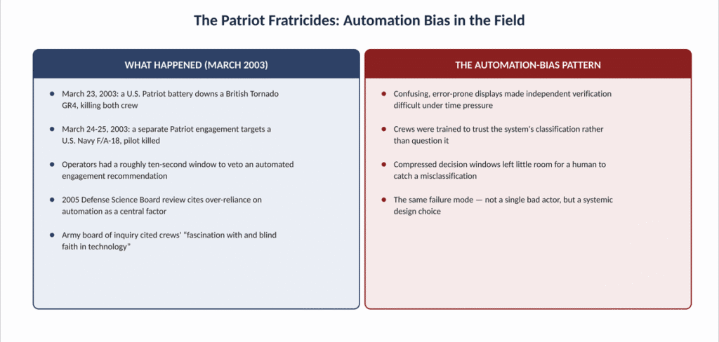 Case study comparing what happened in the 2003 Patriot fratricides to the automation-bias pattern that caused them