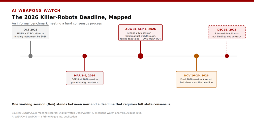 Horizontal timeline titled "The 2026 Killer-Robots Deadline, Mapped," showing five points on a grey line: October 2023 (grey marker), the UN Secretary-General and ICRC President's joint call for a binding instrument by 2026; March 2–6, 2026, the GGE's first 2026 session in Geneva; August 31–September 4, 2026 (large red marker, labeled "ONE WEEK OUT"), the second 2026 session covering a field manual walkthrough and rolling-text talks; November 16–20, 2026 (orange marker), the final 2026 session and report, described as the last chance against the deadline; and December 31, 2026 (dashed red marker), the informal deadline itself, marked "not binding, not on track." A bold statement beneath reads: "One working session (Nov) stands between now and a deadline that requires full state consensus." Footer credits UNODA/CCW meeting records, the Digital Watch Observatory, and AI Weapons Watch analysis.