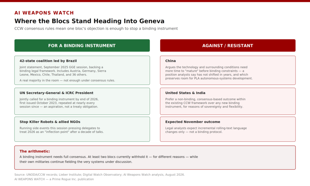 Two-column comparison infographic titled "Where the Blocs Stand Heading Into Geneva." Left column, headed "For a Binding Instrument" in green, lists: a 42-state coalition led by Brazil that issued a joint statement in September 2025 backing a binding legal framework, including Austria, Germany, Sierra Leone, Mexico, Chile, and Thailand among others, described as a real majority but not enough under consensus rules; the UN Secretary-General and ICRC President's joint call for a binding instrument by end of 2026, first issued October 2023; and Stop Killer Robots and allied NGOs running side events pressing delegates to treat 2026 as an inflection point. Right column, headed "Against / Resistant" in red, lists: China, arguing the technology needs more time to mature before binding constraints, a position analysts say preserves room for PLA autonomous-systems development; the United States and India, preferring a non-binding, consensus-based outcome for reasons of sovereignty and flexibility; and the expected November outcome, which legal analysts predict will be incremental rolling-text language changes only, not a binding protocol. A red bottom banner reads: "The arithmetic: A binding instrument needs full consensus. At least two blocs currently withhold it — for different reasons — while their own militaries continue fielding the very systems under discussion." Footer credits UNODA/CCW records, the Lieber Institute, the Digital Watch Observatory, and AI Weapons Watch analysis.