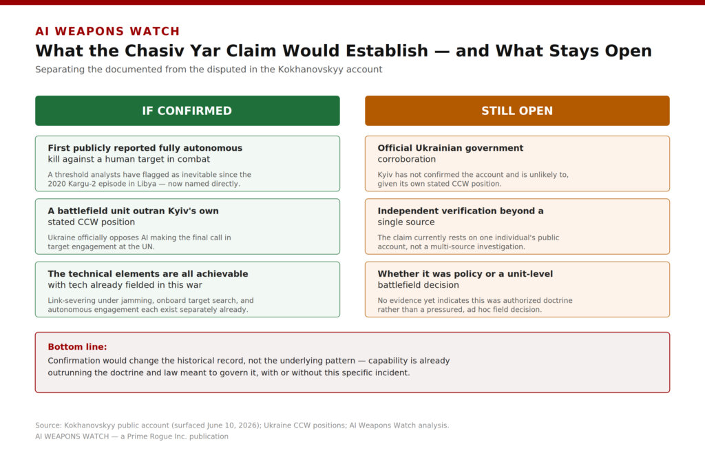 Two-column comparison infographic titled "What the Chasiv Yar Claim Would Establish — and What Stays Open." Left column, headed "If Confirmed" in green, lists three points: first publicly reported fully autonomous kill against a human target in combat, a threshold flagged since the 2020 Kargu-2 episode in Libya; a battlefield unit outran Kyiv's own stated CCW position opposing AI making the final engagement call; and the technical elements described are all achievable with technology already fielded in this war. Right column, headed "Still Open" in orange, lists three points: official Ukrainian government corroboration, which Kyiv has not given and is unlikely to; independent verification beyond the single source it currently rests on; and whether this was authorized doctrine or a pressured, unit-level battlefield decision. A bottom banner reads: "Bottom line: Confirmation would change the historical record, not the underlying pattern — capability is already outrunning the doctrine and law meant to govern it, with or without this specific incident." Footer credits the Kokhanovskyy public account, Ukraine's CCW positions, and AI Weapons Watch analysis.