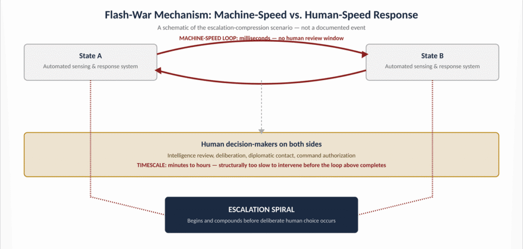 Schematic of the flash-war escalation mechanism comparing machine-speed automated response loops to human-speed deliberation