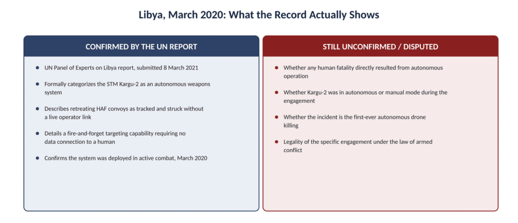 Comparison of what the UN Panel of Experts report on Libya confirms versus what remains unconfirmed about the Kargu-2 incident