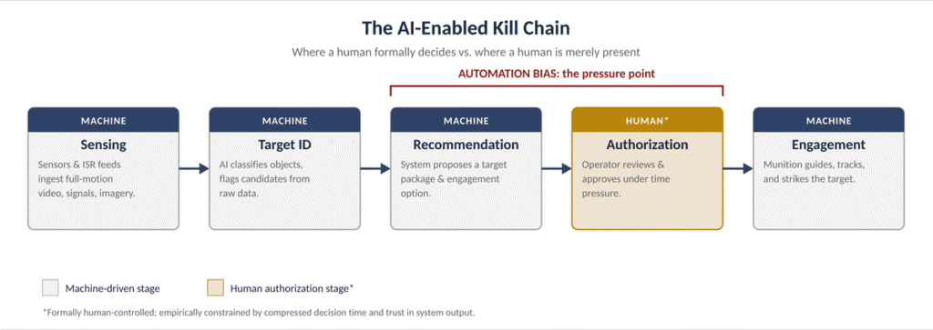 Diagram of the AI-enabled kill chain showing sensing, target ID, and recommendation as machine stages, authorization as the sole human stage, and engagement as machine