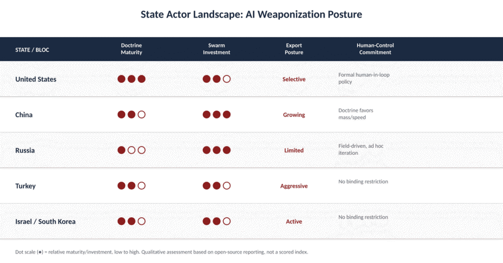 Comparison table of AI weaponization posture for the US, China, Russia, Turkey, and Israel/South Korea across doctrine, swarm investment, exports, and human-control policy