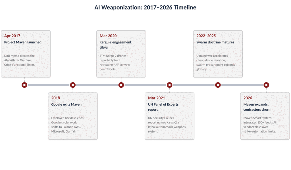 Timeline of AI weaponization milestones from 2017 to 2026, from Project Maven's launch to Maven's 2026 expansion